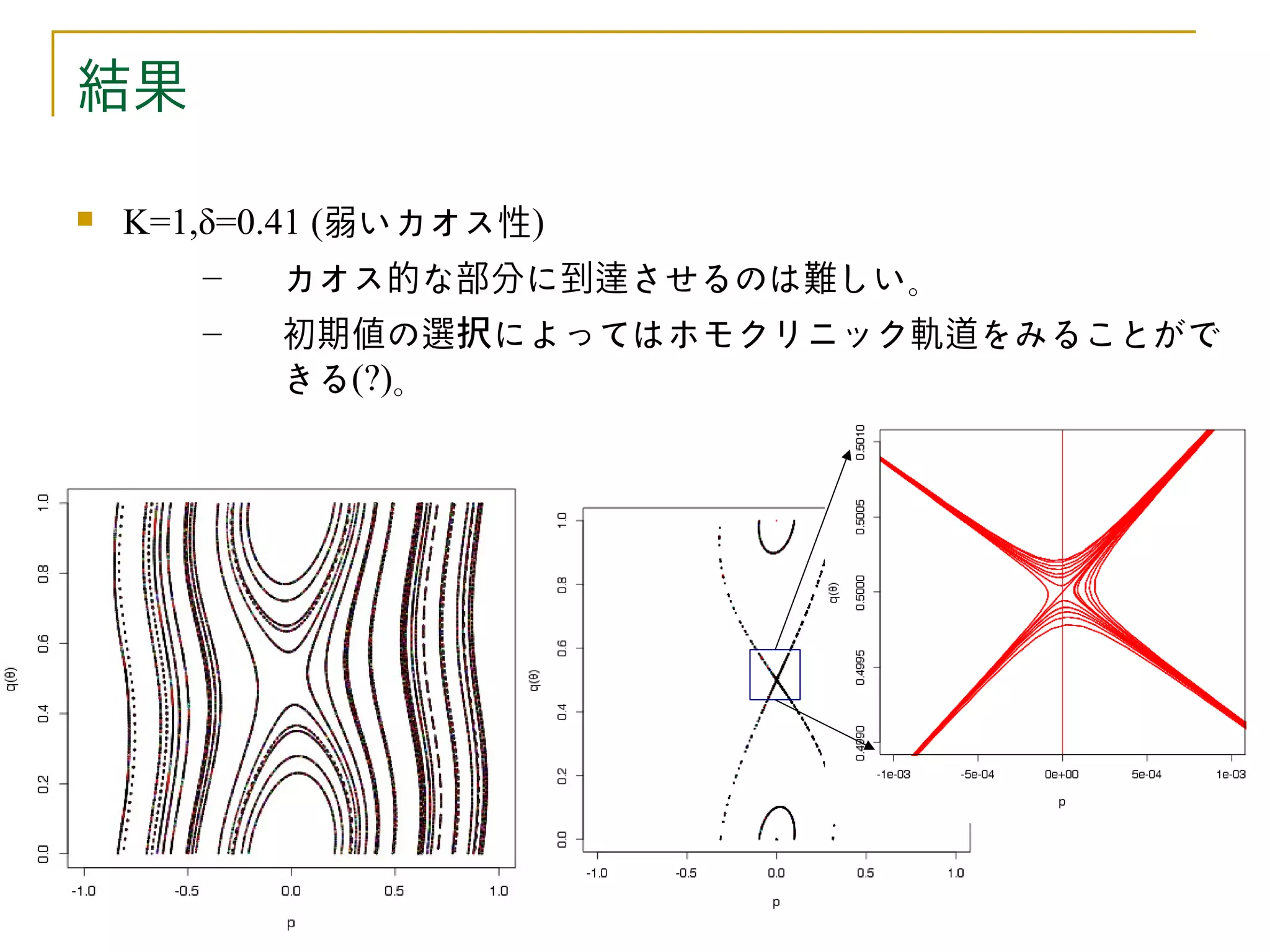 結果

   K=1,δ=0.41 (弱いカオス性)
        –    カオス的な部分に到達させるのは難しい。
      –   初期値の選択によってはホモクリニック軌道をみることがで
          きる(?)。
 