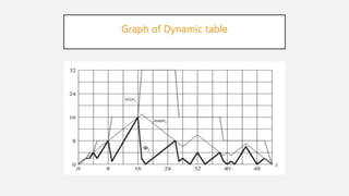 Graph of Dynamic table
 