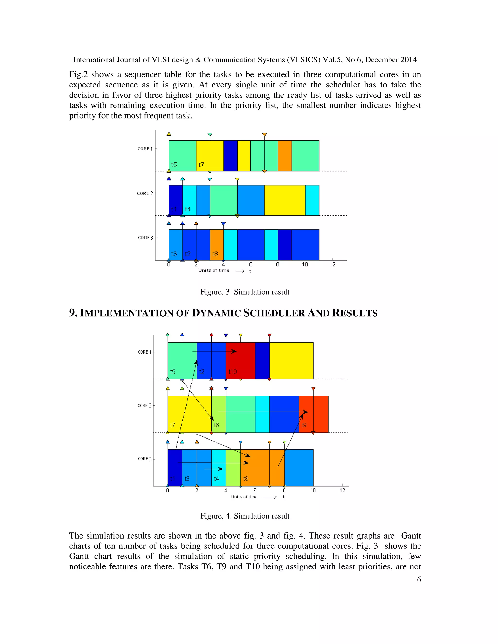International Journal of VLSI design & Communication Systems (VLSICS) Vol.5, No.6, December 2014
6
Fig.2 shows a sequencer table for the tasks to be executed in three computational cores in an
expected sequence as it is given. At every single unit of time the scheduler has to take the
decision in favor of three highest priority tasks among the ready list of tasks arrived as well as
tasks with remaining execution time. In the priority list, the smallest number indicates highest
priority for the most frequent task.
Figure. 3. Simulation result
9. IMPLEMENTATION OF DYNAMIC SCHEDULER AND RESULTS
Figure. 4. Simulation result
The simulation results are shown in the above fig. 3 and fig. 4. These result graphs are Gantt
charts of ten number of tasks being scheduled for three computational cores. Fig. 3 shows the
Gantt chart results of the simulation of static priority scheduling. In this simulation, few
noticeable features are there. Tasks T6, T9 and T10 being assigned with least priorities, are not
 