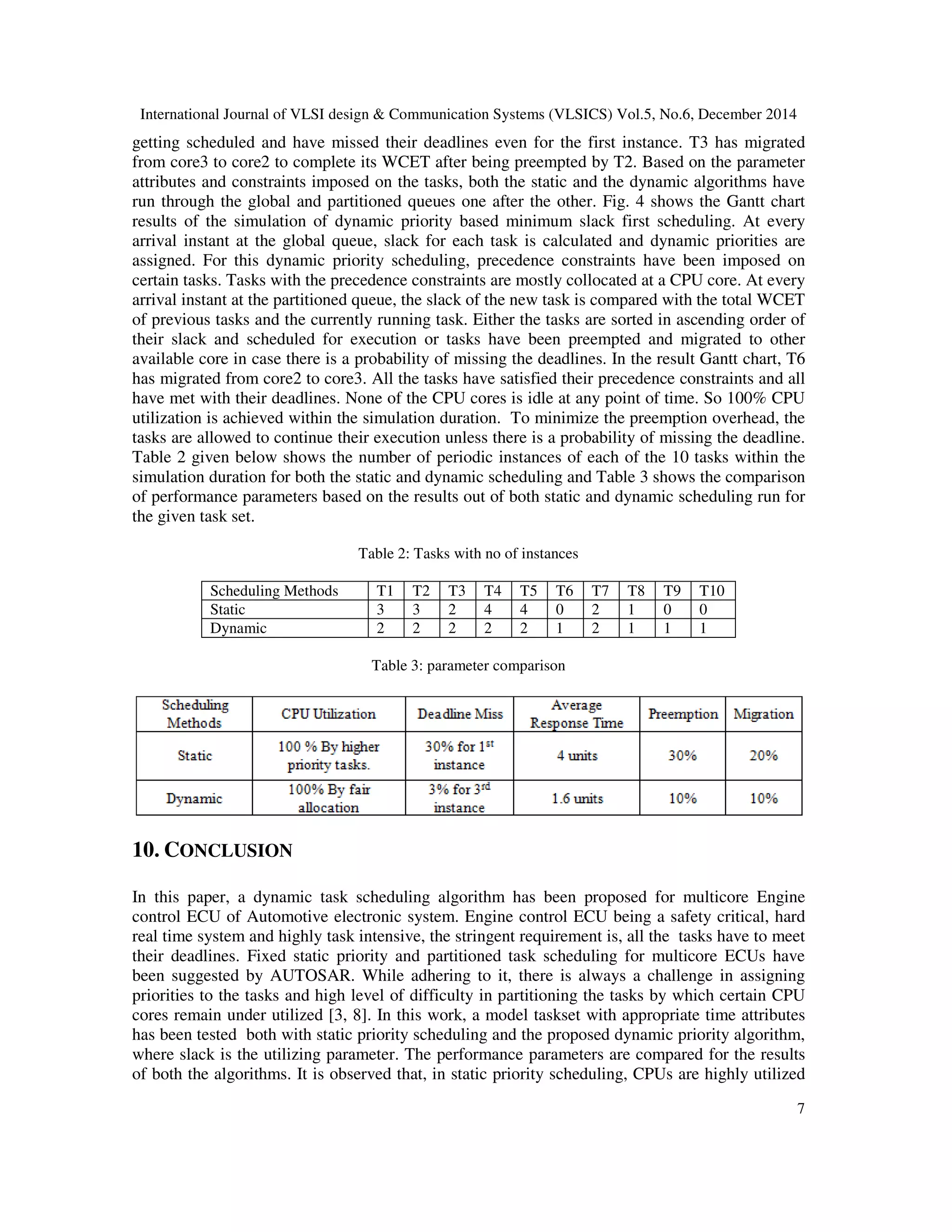 International Journal of VLSI design & Communication Systems (VLSICS) Vol.5, No.6, December 2014
7
getting scheduled and have missed their deadlines even for the first instance. T3 has migrated
from core3 to core2 to complete its WCET after being preempted by T2. Based on the parameter
attributes and constraints imposed on the tasks, both the static and the dynamic algorithms have
run through the global and partitioned queues one after the other. Fig. 4 shows the Gantt chart
results of the simulation of dynamic priority based minimum slack first scheduling. At every
arrival instant at the global queue, slack for each task is calculated and dynamic priorities are
assigned. For this dynamic priority scheduling, precedence constraints have been imposed on
certain tasks. Tasks with the precedence constraints are mostly collocated at a CPU core. At every
arrival instant at the partitioned queue, the slack of the new task is compared with the total WCET
of previous tasks and the currently running task. Either the tasks are sorted in ascending order of
their slack and scheduled for execution or tasks have been preempted and migrated to other
available core in case there is a probability of missing the deadlines. In the result Gantt chart, T6
has migrated from core2 to core3. All the tasks have satisfied their precedence constraints and all
have met with their deadlines. None of the CPU cores is idle at any point of time. So 100% CPU
utilization is achieved within the simulation duration. To minimize the preemption overhead, the
tasks are allowed to continue their execution unless there is a probability of missing the deadline.
Table 2 given below shows the number of periodic instances of each of the 10 tasks within the
simulation duration for both the static and dynamic scheduling and Table 3 shows the comparison
of performance parameters based on the results out of both static and dynamic scheduling run for
the given task set.
Table 2: Tasks with no of instances
Scheduling Methods T1 T2 T3 T4 T5 T6 T7 T8 T9 T10
Static 3 3 2 4 4 0 2 1 0 0
Dynamic 2 2 2 2 2 1 2 1 1 1
Table 3: parameter comparison
10. CONCLUSION
In this paper, a dynamic task scheduling algorithm has been proposed for multicore Engine
control ECU of Automotive electronic system. Engine control ECU being a safety critical, hard
real time system and highly task intensive, the stringent requirement is, all the tasks have to meet
their deadlines. Fixed static priority and partitioned task scheduling for multicore ECUs have
been suggested by AUTOSAR. While adhering to it, there is always a challenge in assigning
priorities to the tasks and high level of difficulty in partitioning the tasks by which certain CPU
cores remain under utilized [3, 8]. In this work, a model taskset with appropriate time attributes
has been tested both with static priority scheduling and the proposed dynamic priority algorithm,
where slack is the utilizing parameter. The performance parameters are compared for the results
of both the algorithms. It is observed that, in static priority scheduling, CPUs are highly utilized
 