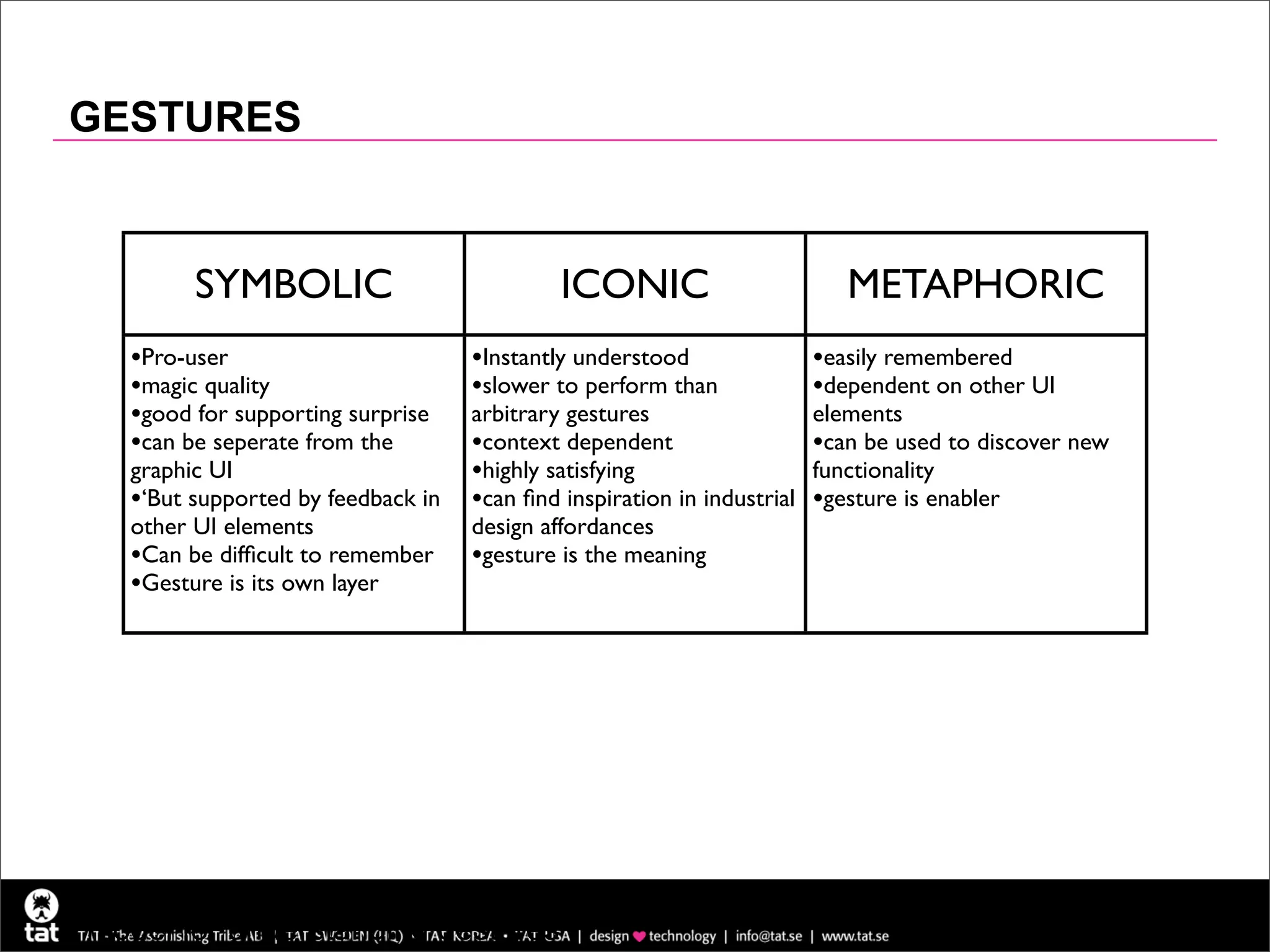 GESTURES


          SYMBOLIC                           ICONIC                       METAPHORIC
    •Pro-user                        •Instantly understood            •easily remembered
    •magic quality                   •slower to perform than          •dependent on other UI
    •good for supporting surprise    arbitrary gestures                 elements
    •can be seperate from the        •context dependent                 •can be used to discover new
    graphic UI                       •highly satisfying                 functionality
    •‘But supported by feedback in   •can ﬁnd inspiration in industrial •gesture is enabler
    other UI elements                design affordances
    •Can be difﬁcult to remember     •gesture is the meaning
    •Gesture is its own layer




A model for understanding gestures
 