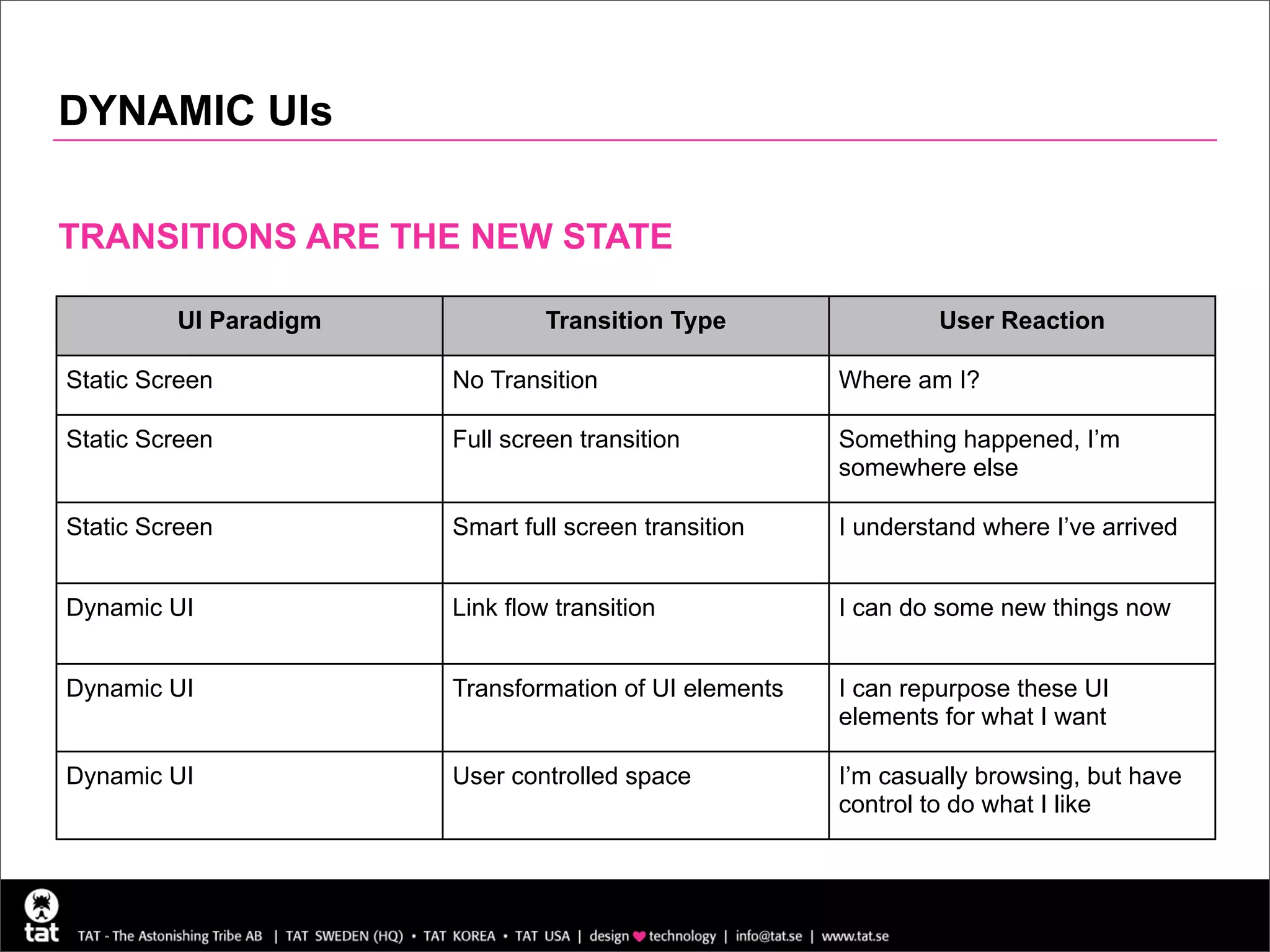 DYNAMIC UIs

TRANSITIONS ARE THE NEW STATE

Dynamic Paradigm
     UI
        UIs support real behaviour.Type
                            Transition                                User Reaction

Static Screen                No Transition                   Where am I?

This makes sense when youscreen transition
 Static Screen          Full use                             Something happened, I’m
technology that connects your device to                      somewhere else

the real world.
 Static Screen          Smart full screen transition         I understand where I’ve arrived


Dynamic UI                   Link flow transition            I can do some new things now


Dynamic UI                   Transformation of UI elements   I can repurpose these UI
                                                             elements for what I want

Dynamic UI                   User controlled space           I’m casually browsing, but have
                                                             control to do what I like
 