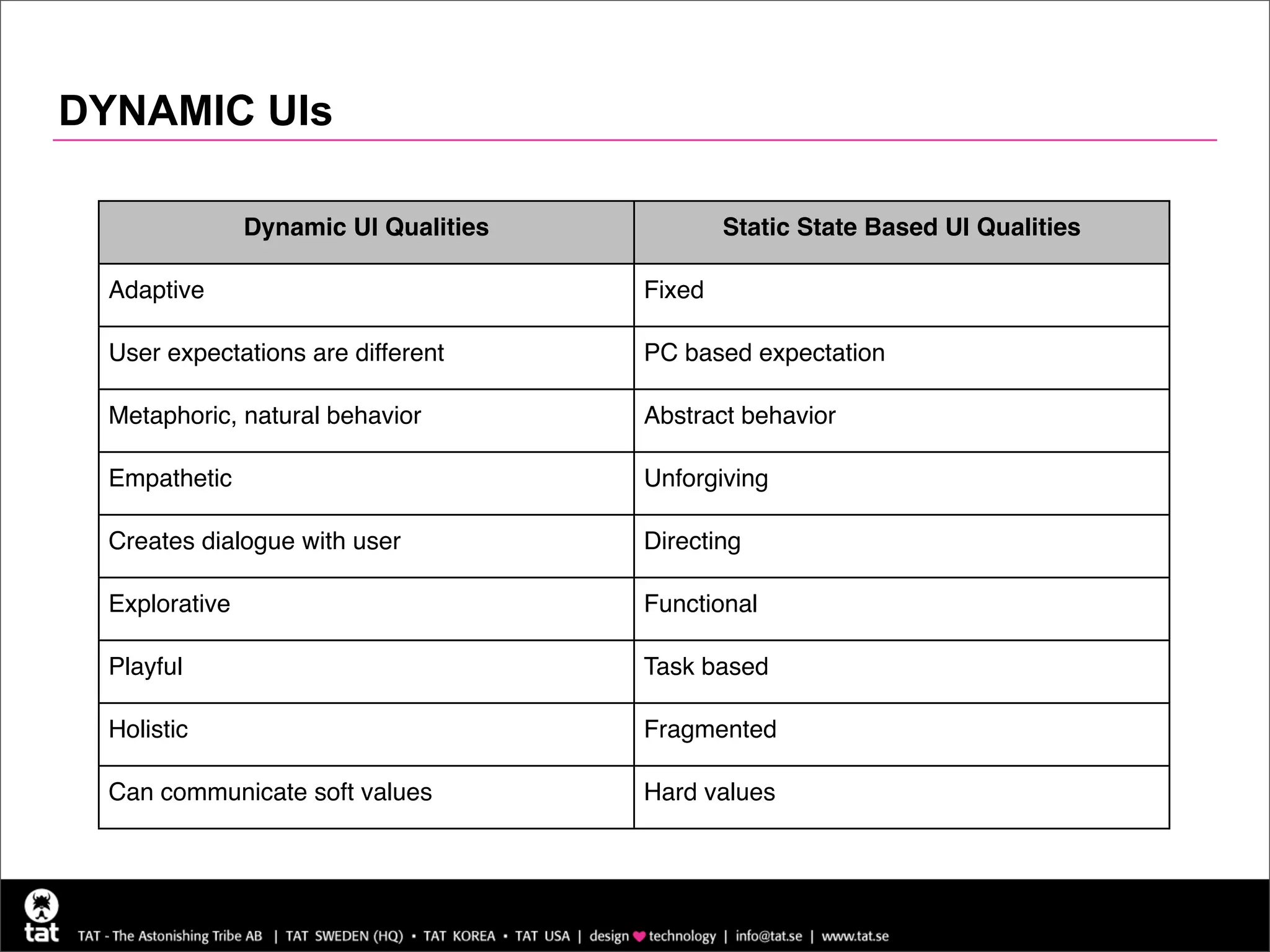 DYNAMIC UIs

                Dynamic UI Qualities           Static State Based UI Qualities

  Adaptive                             Fixed

  User expectations are different      PC based expectation

  Metaphoric, natural behavior         Abstract behavior

  Empathetic                           Unforgiving

  Creates dialogue with user           Directing

  Explorative                          Functional

  Playful                              Task based

  Holistic                             Fragmented

  Can communicate soft values          Hard values
 