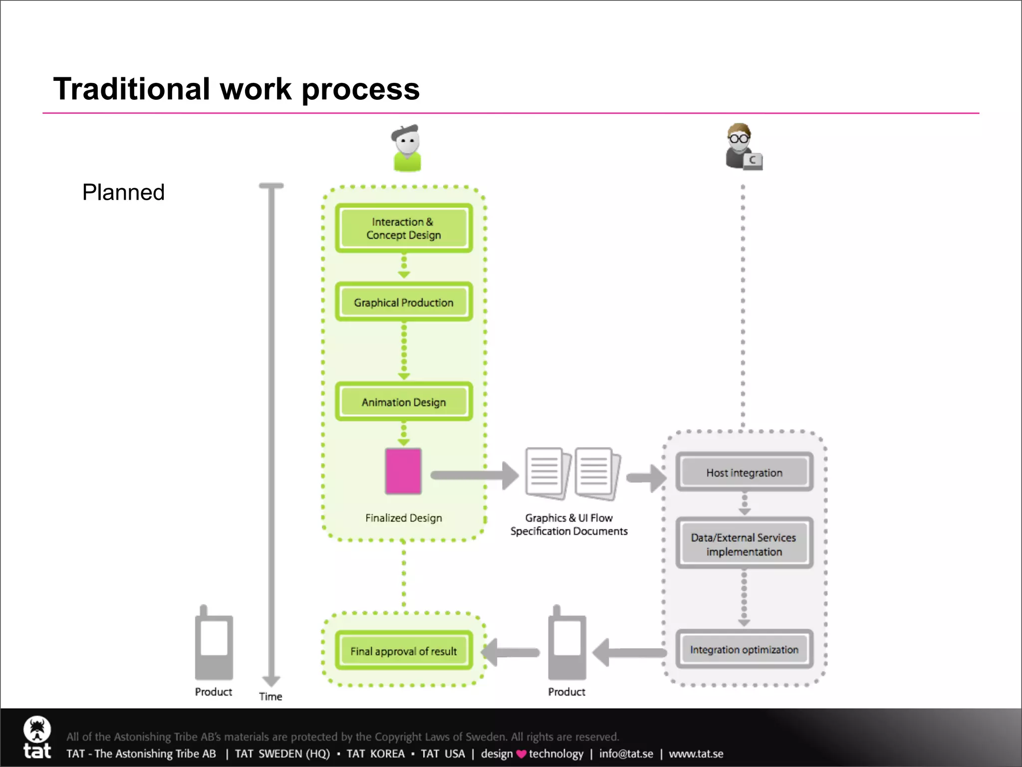 Traditional work process


 Planned
 