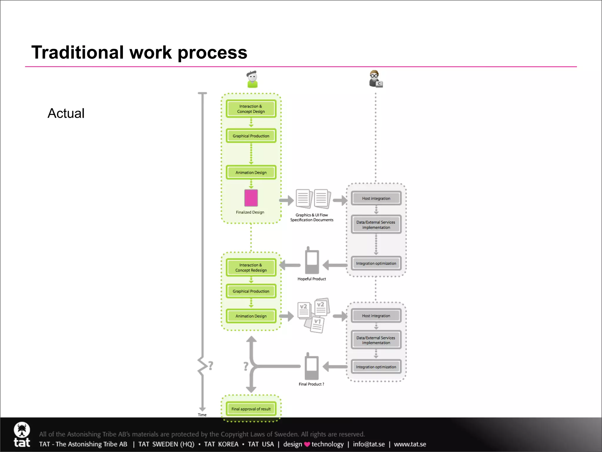 Traditional work process


 Actual
 