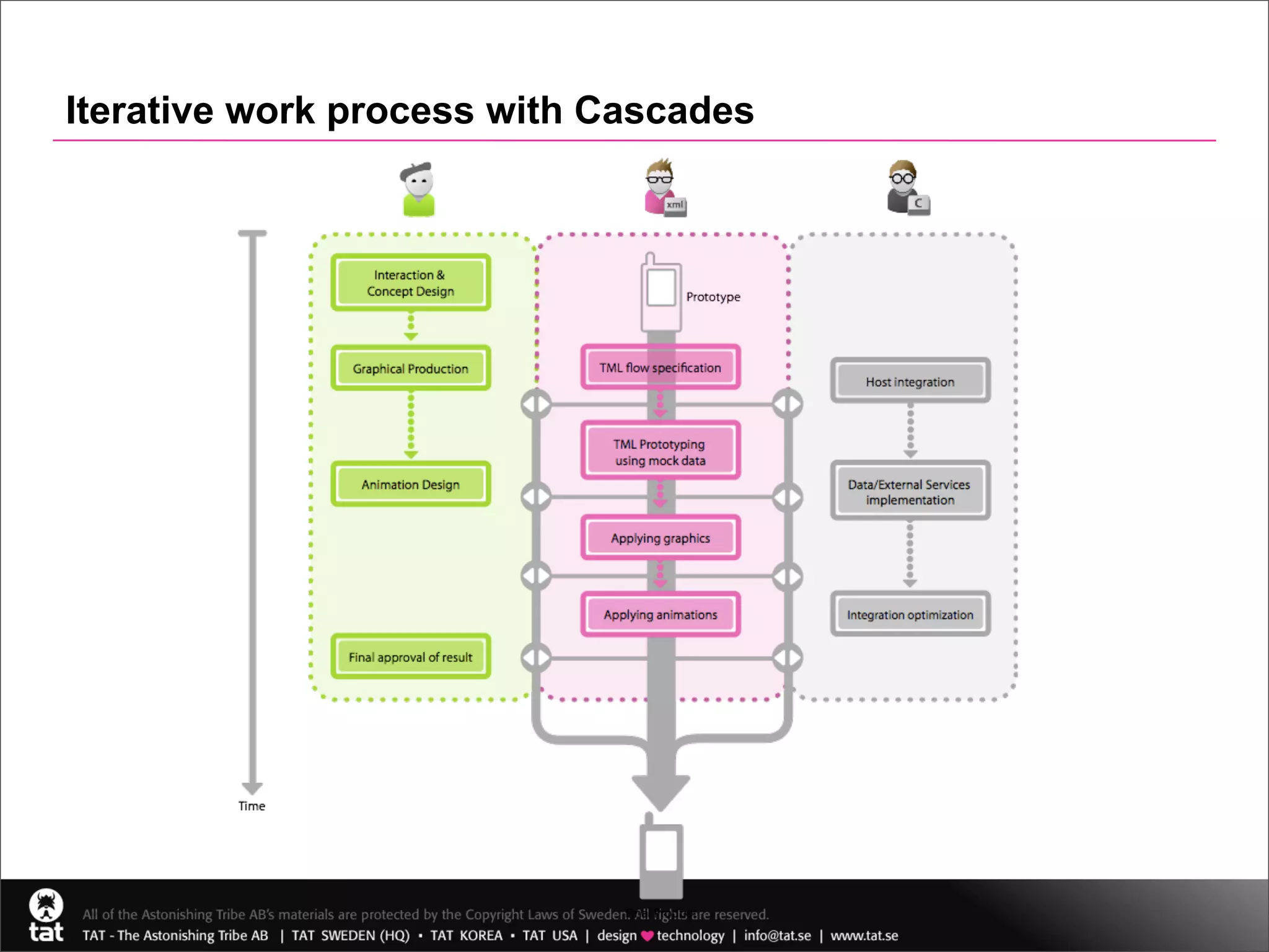 Iterative work process with Cascades
 
