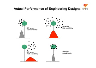 Actual Performance of Engineering Designs




                             On-target
        Off-target           High variability
        Low variability




        Off-target           On-target
        High variability     Low variability
 