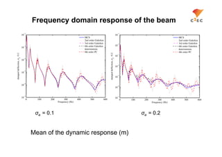 Frequency domain response of the beam
                          2                                                                                         1
                     10                                                                                        10
                                                                   MCS                                                                                      MCS
                                                                   2nd order Galerkin                                                                       2nd order Galerkin
                                                                   3rd order Galerkin                               2                                       3rd order Galerkin
                          3                                        4th order Galerkin                          10                                           4th order Galerkin
                     10
                                                                   deterministic                                                                            deterministic
                                                                   4th order PC                                                                             4th order PC
: 0.1




                                                                                          : 0.2
                                                                                                                    3
                                                                                                               10
           f




                                                                                                     f
                          4
                     10
damped deflection,




                                                                                          damped deflection,
                                                                                                                    4
                                                                                                               10
                          5
                     10
                                                                                                                    5
                                                                                                               10

                          6
                     10                                                                                             6
                                                                                                               10


                          7                                                                                         7
                     10                                                                                        10
                          0     100   200        300         400        500         600                             0   100    200        300         400        500         600
                                            Frequency (Hz)                                                                           Frequency (Hz)



                               σa = 0.1                                                                                       σa = 0.2


                              Mean of the dynamic response (m)
 