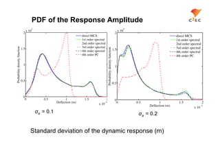 PDF of the Response Amplitude
                                            5                                                                                                    5
                                     x 10                                                                                                 x 10
                                2                                                                                                    2
                                                                            direct MCS                                                                                      direct MCS
                                                                            1st order spectral                                                                              1st order spectral
                                                                            2nd order spectral                                                                              2nd order spectral
                                                                            3rd order spectral                                                                              3rd order spectral
Probability density function




                                                                                                     Probability density function
                               1.5                                                                                                  1.5
                                                                            4th order spectral                                                                              4th order spectral
                                                                            4th order PC                                                                                    4th order PC

                                1                                                                                                    1



                               0.5
                                                                                                                                    0.5


                                0
                                 0                 0.5           1            1.5                2                                   0
                                                           Deflection (m)                        5                                    0              0.5         1            1.5                2
                                                                                        x 10
                                                                                                                                                           Deflection (m)                        5
                                                                                                                                                                                        x 10
                                                σa = 0.1                                                                                              σa = 0.2


                                        Standard deviation of the dynamic response (m)
 