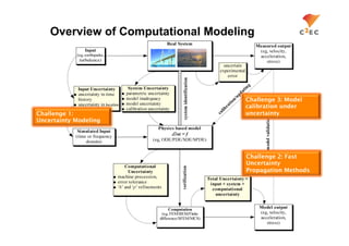 Overview of Computational Modeling




                                    Challenge 3: Model
                                    calibration under
Challenge 1:                        uncertainty
Uncertainty Modeling




                                    Challenge 2: Fast
                                    Uncertainty
                                    Propagation Methods
 
