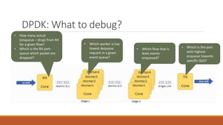DPDK: What to debug?
• How many actual
(enqueue – drop) from RX
for a given flow?
• Which is the RX port-
queue which packet are
dropped?
• Which worker is has
lowest dequeue
request in a given
event queue?
• Which flow that is
least events
enqueued?
• Which Is the port
with highest
enqueue towards
specific QoS?
 