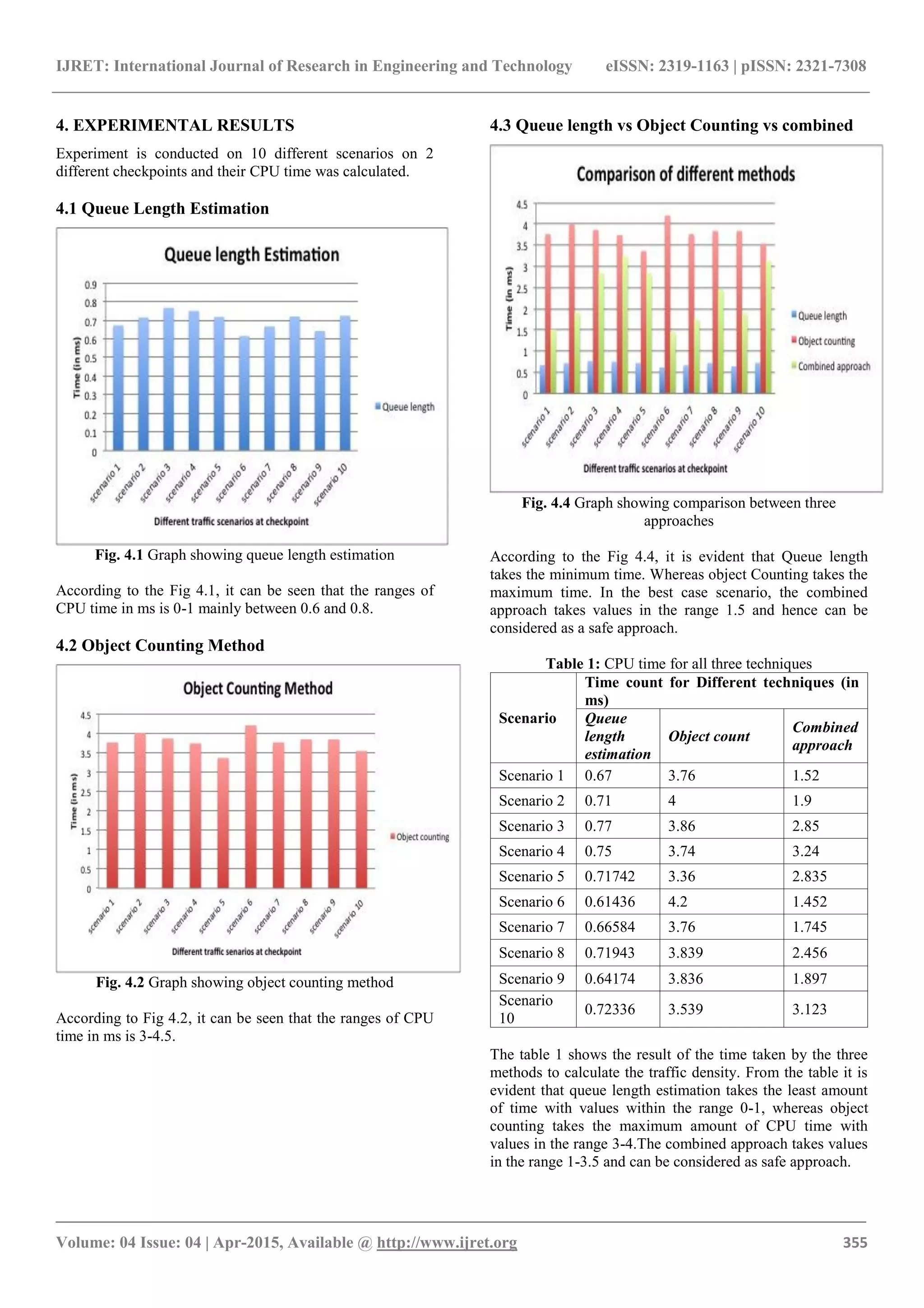 IJRET: International Journal of Research in Engineering and Technology eISSN: 2319-1163 | pISSN: 2321-7308
_______________________________________________________________________________________
Volume: 04 Issue: 04 | Apr-2015, Available @ http://www.ijret.org 355
4. EXPERIMENTAL RESULTS
Experiment is conducted on 10 different scenarios on 2
different checkpoints and their CPU time was calculated.
4.1 Queue Length Estimation
Fig. 4.1 Graph showing queue length estimation
According to the Fig 4.1, it can be seen that the ranges of
CPU time in ms is 0-1 mainly between 0.6 and 0.8.
4.2 Object Counting Method
Fig. 4.2 Graph showing object counting method
According to Fig 4.2, it can be seen that the ranges of CPU
time in ms is 3-4.5.
4.3 Queue length vs Object Counting vs combined
Fig. 4.4 Graph showing comparison between three
approaches
According to the Fig 4.4, it is evident that Queue length
takes the minimum time. Whereas object Counting takes the
maximum time. In the best case scenario, the combined
approach takes values in the range 1.5 and hence can be
considered as a safe approach.
Table 1: CPU time for all three techniques
Scenario
Time count for Different techniques (in
ms)
Queue
length
estimation
Object count
Combined
approach
Scenario 1 0.67 3.76 1.52
Scenario 2 0.71 4 1.9
Scenario 3 0.77 3.86 2.85
Scenario 4 0.75 3.74 3.24
Scenario 5 0.71742 3.36 2.835
Scenario 6 0.61436 4.2 1.452
Scenario 7 0.66584 3.76 1.745
Scenario 8 0.71943 3.839 2.456
Scenario 9 0.64174 3.836 1.897
Scenario
10
0.72336 3.539 3.123
The table 1 shows the result of the time taken by the three
methods to calculate the traffic density. From the table it is
evident that queue length estimation takes the least amount
of time with values within the range 0-1, whereas object
counting takes the maximum amount of CPU time with
values in the range 3-4.The combined approach takes values
in the range 1-3.5 and can be considered as safe approach.
 