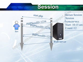 Session start.php PHPSessID=1234 PHPSessID=1234 PHPSessID=1234 Батын  Session Session  хувьсагчид: Start: 10:15 am Count=12 Web server Бат 