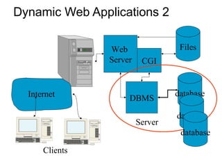Dynamic Web Applications 2
Server
database
CGI
DBMS
Web
Server
Internet
Files
Clients
database
database
 