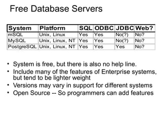 Free Database Servers
• System is free, but there is also no help line.
• Include many of the features of Enterprise systems,
but tend to be lighter weight
• Versions may vary in support for different systems
• Open Source -- So programmers can add features
System Platform SQL ODBC JDBC Web?
mSQL Unix, Linux Yes Yes No(?) No?
MySQL Unix, Linux, NT Yes Yes No(?) No?
PostgreSQL Unix, Linux, NT Yes Yes Yes No?
 
