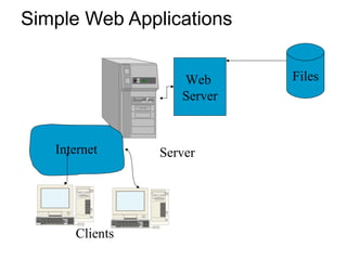 Simple Web Applications
Server
Web
Server
Internet
Files
Clients
 