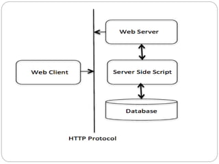 Dynamic web pages in java