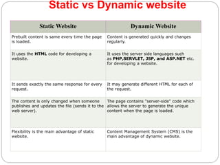 Static vs Dynamic website
Static Website Dynamic Website
Prebuilt content is same every time the page
is loaded.
Content is generated quickly and changes
regularly.
It uses the HTML code for developing a
website.
It uses the server side languages such
as PHP,SERVLET, JSP, and ASP.NET etc.
for developing a website.
It sends exactly the same response for every
request.
It may generate different HTML for each of
the request.
The content is only changed when someone
publishes and updates the file (sends it to the
web server).
The page contains "server-side" code which
allows the server to generate the unique
content when the page is loaded.
Flexibility is the main advantage of static
website.
Content Management System (CMS) is the
main advantage of dynamic website.
 