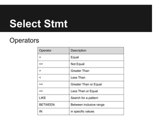 Select Stmt
Operators
            Operator   Description

            =          Equal

            <>         Not Equal

            >          Greater Than

            <          Less Than

            >=         Greater Than or Equal

            =<         Less Than or Equal

            LIKE       Search for a pattern

            BETWEEN    Between inclusive range

            IN         in specific values
 
