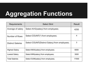 Aggregation Functions
  Requirements                          Select Stmt                 Result

Average of salary   Select AVG(salary) from employees;              4250


Number of Rows      Select COUNT(*) from employees;                   4



Distinct Salaries   Select COUNT(Distinct Salary) from employees;     3



Highest Salary      Select MAX(salary) from employees;              6000

Lowest Salary       Select MIN(salary) from employees;              3000

Total Salaries      Select SUM(salary) from employees;              17000
 