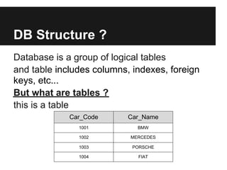 DB Structure ?
Database is a group of logical tables
and table includes columns, indexes, foreign
keys, etc...
But what are tables ?
this is a table
             Car_Code      Car_Name
               1001          BMW

               1002        MERCEDES

               1003         PORSCHE

               1004          FIAT
 