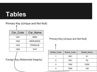 Tables
Primary Key (Unique and Not Null)


     Car_Code        Car_Name
         1001            BMW
                                      Primary Key (Unique and Not Null)
         1002         MERCEDES

         1003          PORSCHE

         1004             FIAT
                                      Model_Code   Brand_Code     Model_Name

                                           1          1001            X1
Foreign Key (Referential Integrity)        2          1001            X2

                                           3          1002           C200

                                           4          1004           128
 