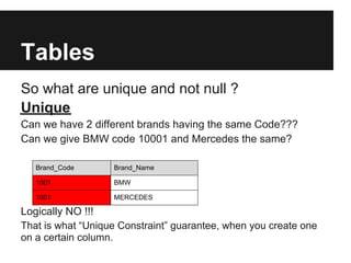 Tables
So what are unique and not null ?
Unique
Can we have 2 different brands having the same Code???
Can we give BMW code 10001 and Mercedes the same?

   Brand_Code      Brand_Name

   1001            BMW

   1001            MERCEDES

Logically NO !!!
That is what “Unique Constraint” guarantee, when you create one
on a certain column.
 