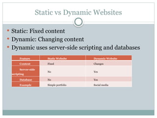 Understanding Dynamic Websites: Web Servers, Browsers, and Server-Side ...