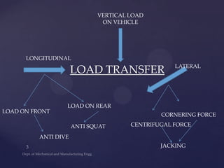 LOAD TRANSFER
LONGITUDINAL
VERTICAL LOAD
ON VEHICLE
LATERAL
LOAD ON FRONT
LOAD ON REAR
CENTRIFUGAL FORCE
CORNERING FORCE
ANTI SQUAT
ANTI DIVE
JACKING
 