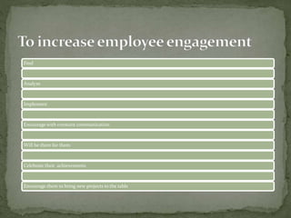 Find
Analyze
Implement
Encourage with constant communication
Will be there for them
Celebrate their achievements
Encourage them to bring new projects to the table
 