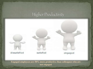 Engaged employees are 50% more productive than colleagues who are
not engaged
 
