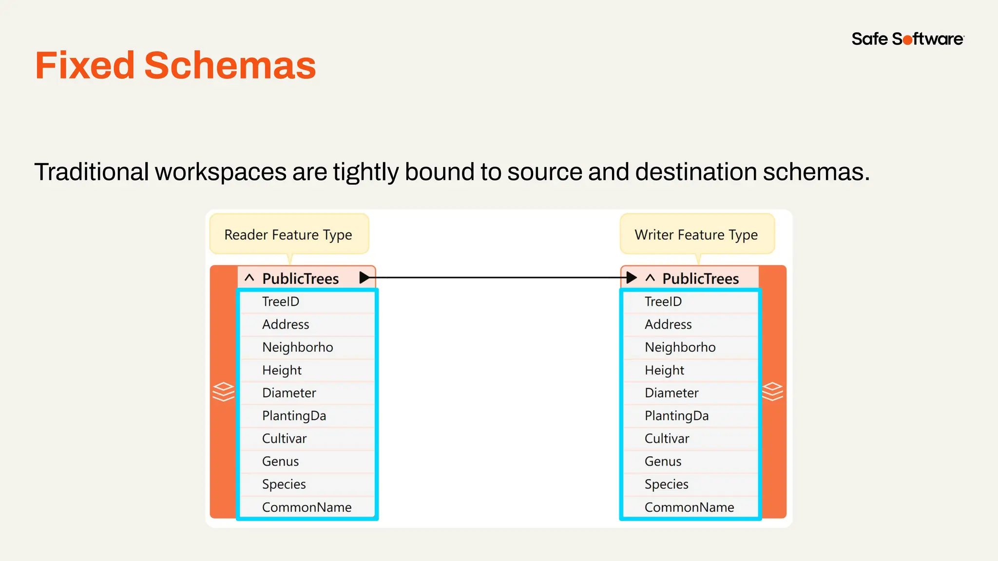 Fixed Schemas
Traditional workspaces are tightly bound to source and destination schemas.
 