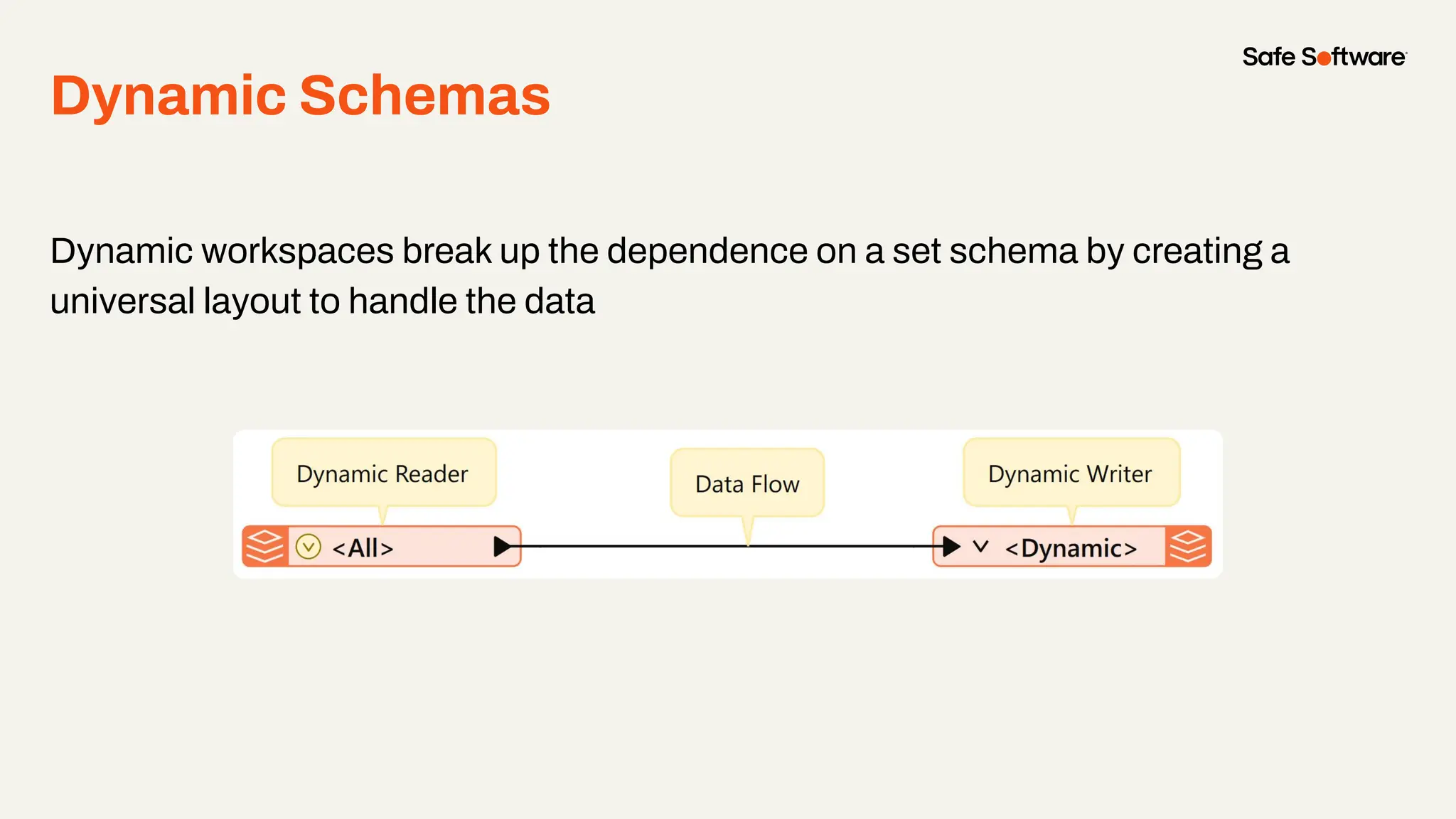Dynamic Schemas
Dynamic workspaces break up the dependence on a set schema by creating a
universal layout to handle the data
 
