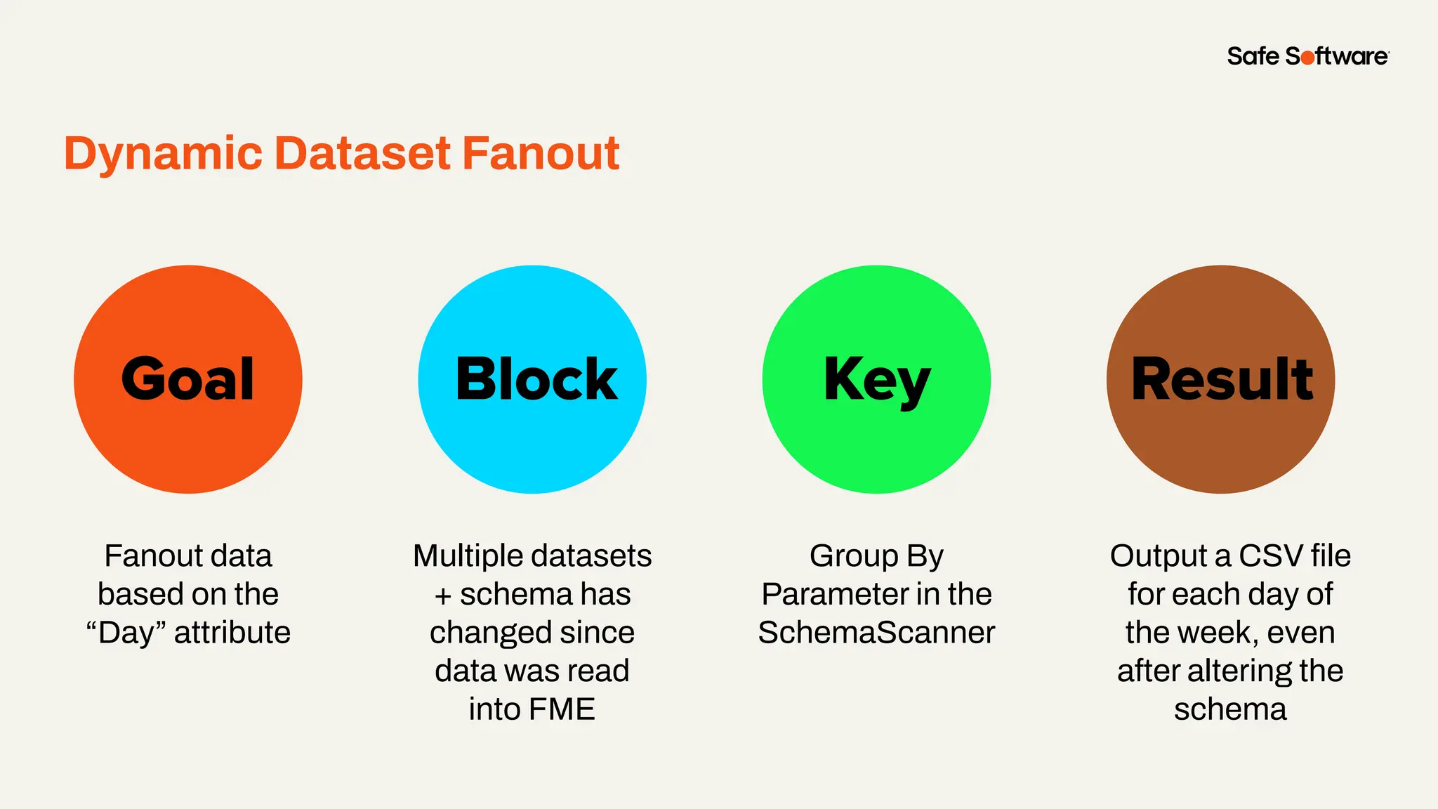 Slide Title
Fanout data
based on the
“Day” attribute
Goal Block Key
Dynamic Dataset Fanout
Result
Multiple datasets
+ schema has
changed since
data was read
into FME
Group By
Parameter in the
SchemaScanner
Output a CSV ﬁle
for each day of
the week, even
after altering the
schema
 