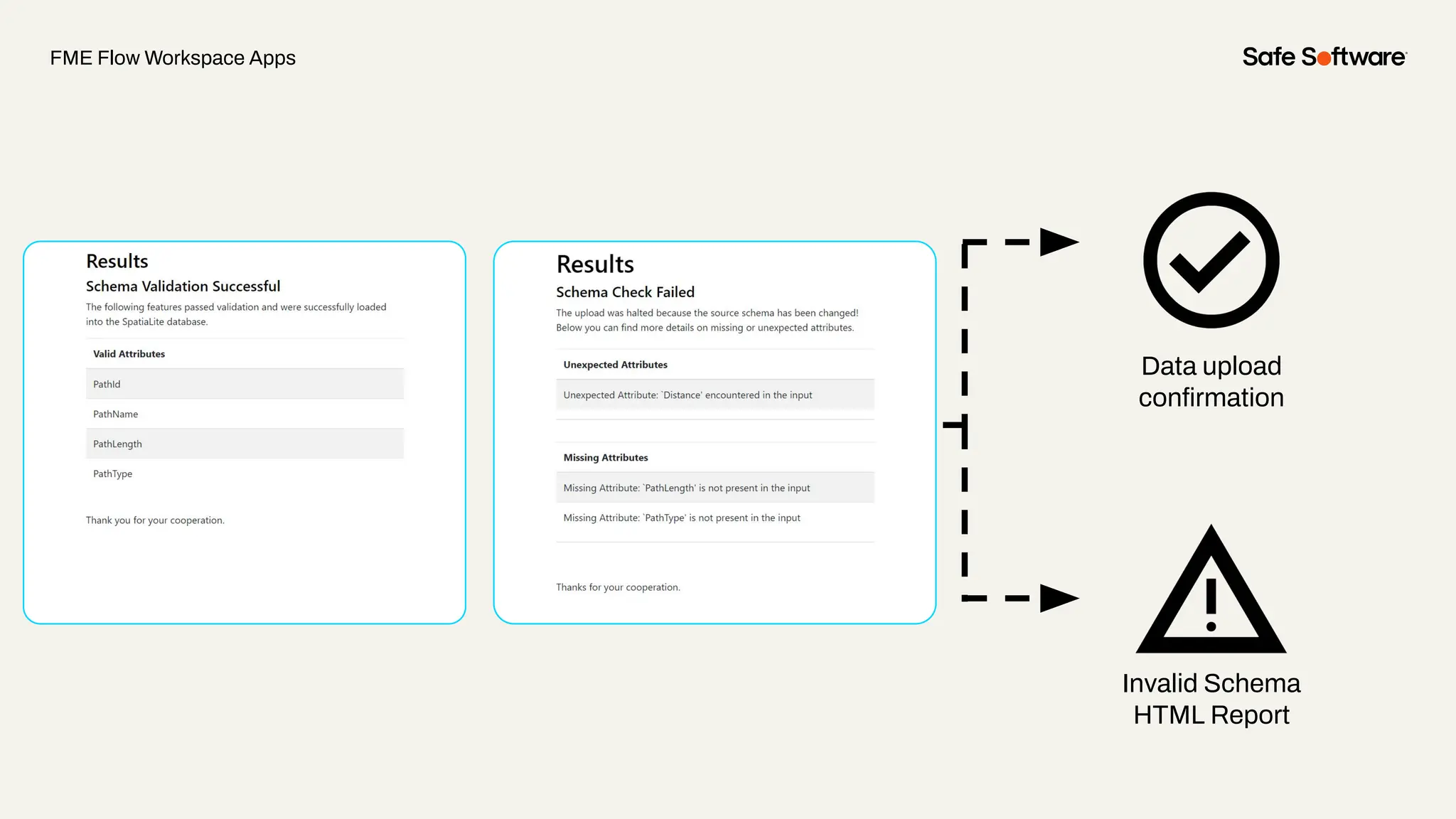 Invalid Schema
HTML Report
Data upload
conﬁrmation
FME Flow Workspace Apps
 