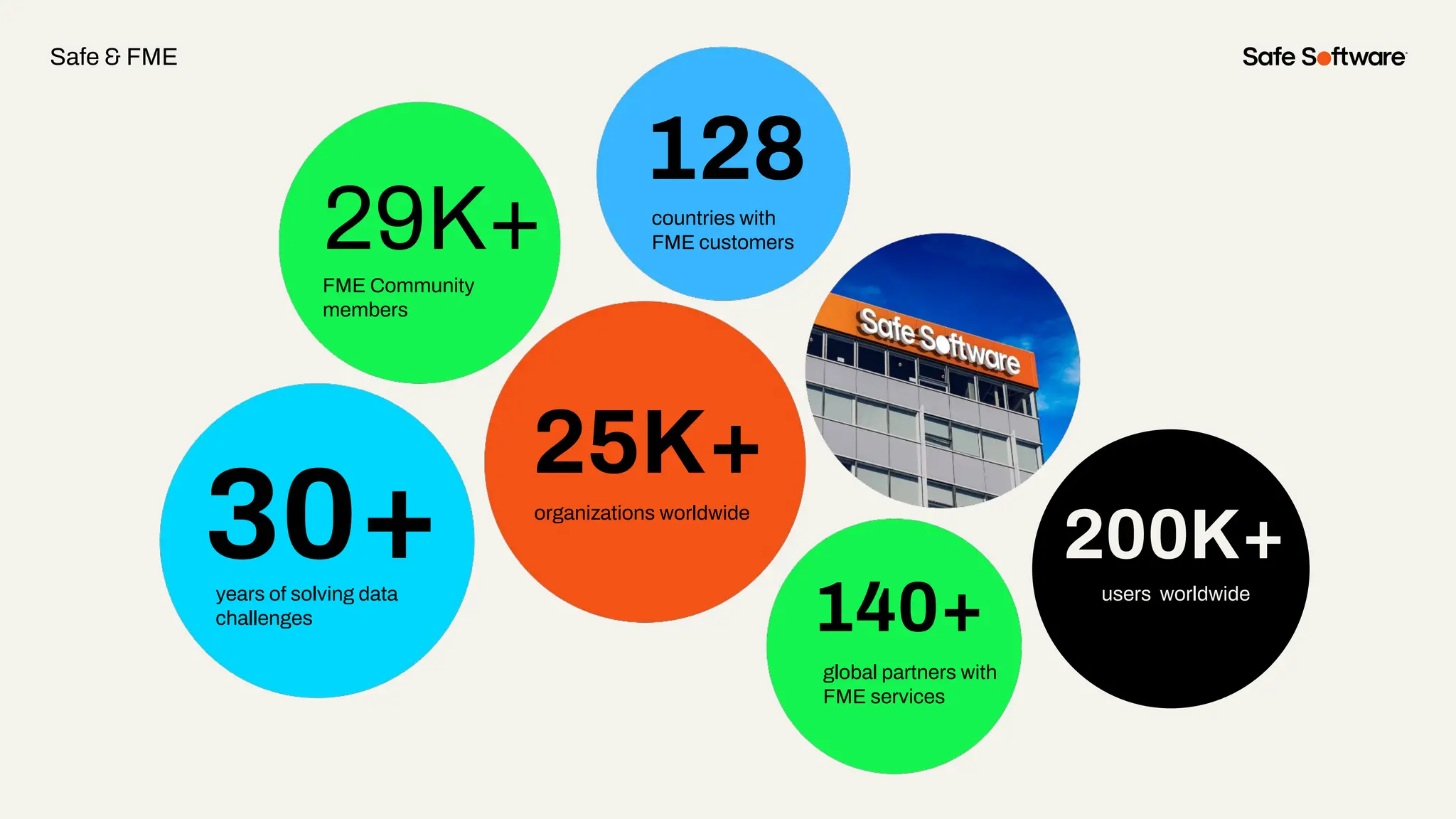 29+
27K+
128
190
20K+
years of solving data
challenges
FME Community
members
countries with
FME customers
organizations worldwide
global partners with
FME services
30+
29K+
128
140+
25K+
years of solving data
challenges
FME Community
members
countries with
FME customers
organizations worldwide
global partners with
FME services
200K+
users worldwide
Safe & FME
 