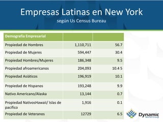 Empresas Latinas en New York según UsCensus Bureau  