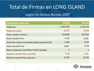 Total de Firmas en LONG ISLAND según UsCensus Bureau 2007