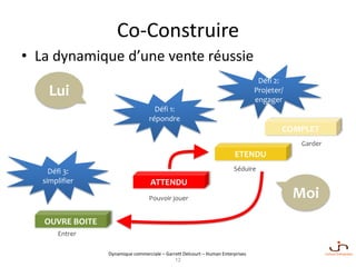 Dynamique commerciale – Garrett Delcourt – Human Enterprises
Co-Construire
• La dynamique d’une vente réussie
ATTENDU
COMPLET
ETENDU
OUVRE BOITE
Défi 1:
répondre
Défi 2:
Projeter/
engager
Défi 3:
simplifier
Lui
MoiPouvoir jouer
Garder
Séduire
Entrer
12
 