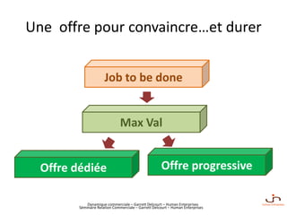 Dynamique commerciale – Garrett Delcourt – Human Enterprises
Une offre pour convaincre…et durer
Job to be done
Max Val
Offre dédiée Offre progressive
Séminaire Relation Commerciale – Garrett Delcourt – Human Enterprises
 