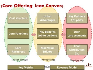 Dynamique commerciale – Garrett Delcourt – Human Enterprises
Séminaire Relation Commerciale – Garrett Delcourt – Human Enterprises
(Core Offering: lean Canvas)
User
core segments
Key Partners
1/3 party
Core
Distribution
Ch.
Key Benefits
Job to be done
Core Functions
Max Value
Drivers
Unfair
Advantages
Cost structure
Core
Resources
Key Metrics Revenue Model
Value packageSolution package Target package
 