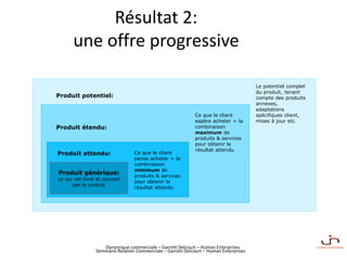 Dynamique commerciale – Garrett Delcourt – Human Enterprises
Résultat 2:
une offre progressive
Produit générique:
ce qui est livré et couvert
par le contrat
Produit attendu: Ce que le client
pense acheter = la
combinaison
minimum de
produits & services
pour obtenir le
résultat attendu
Ce que le client
espère acheter = la
combinaison
maximum de
produits & services
pour obtenir le
résultat attendu
Produit étendu:
Produit potentiel:
Le potentiel complet
du produit, tenant
compte des produits
annexes,
adaptations
spécifiques client,
mises à jour etc.
Séminaire Relation Commerciale – Garrett Delcourt – Human Enterprises
 