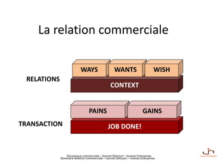 Dynamique commerciale – Garrett Delcourt – Human Enterprises
CONTEXT
JOB DONE!
La relation commerciale
PAINS GAINS
WAYS WANTS WISH
TRANSACTION
RELATIONS
Séminaire Relation Commerciale – Garrett Delcourt – Human Enterprises
 