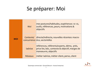 Dynamique commerciale – Garrett Delcourt – Human Enterprises
Se préparer: Moi
MOI
Moi
mes postures/habitudes, expériences >0 <0,
outils, références, peurs, motivations &
objectifs
Contexte/
concurrence
directe/indirecte, nouvelles récentes: macro-
éco, sectorielles
Iadvize
références, référents/experts, démo, prés,
price list, bdc, contexte & objectif, marges de
manoeuvre, objectifs
Réseaux métier Iadvize, métier client, perso, client
5
 