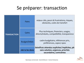 Dynamique commerciale – Garrett Delcourt – Human Enterprises
Se préparer: transaction
TRANSACTION
Pains
enjeux clés, peurs & frustrations, risques,
obstacles, coûts de transfert
Gains
Plus techniques, financiers, usages,
directs/induits, compatibilité, transparence
Budget/Délais
cadre budgétaire, références prix,
préférences, capex/ opex
Job to be done
bénéfices attendus explicites/ implicites, pb
sans solution, urgences, priorités
secondaires, contraintes
 