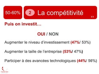 50-60% La compétitivité2
OUI / NON
Augmenter le niveau d’investissement (47%/ 53%)
Augmenter la taille de l’entreprise (53...