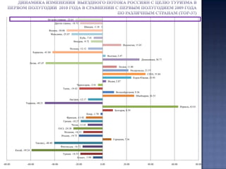 Значительно улучшили свои показатели по отношению к первому полугодию 2009 года и идущие вслед за пятёркой лидеров Германия, Италия, Испания и ОАЭ. За первое полугодие 2010 года Германию с целью туризма посетили более 213 тыс. человек, что почти на треть превосходит показатель первого полугодия 2009 года и на 42% больше показателя первого полугодия 2008 года. Почти 195 тыс. человек посетило за  первое полугодие  2010 года с туристической целью Италию, это более чем на 35% больше чем в первом полугодии 2009 года и на 8,5% больше показателя первого полугодия  2008 года.   155 тыс. человек въехало за первое полугодие 2010 года с туристической целью в Испанию, это почти на 37% больше чем в первом полугодии 2009 года и на 15% больше чем в первом полугодии 2008 года. Более 140 тыс. человек посетило за первое полугодие 2010 года с туристической целью ОАЭ, это почти на 40% больше чем в первом полугодии 2009 года и на 5,5% больше чем в первом полугодии 2008 года.