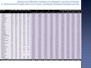Более чем на 18% вырос в первом полугодии 2010 года туристический поток россиян в Чехию (почти 122 тыс. человек), которая замыкает первую десяткустран - лидеров по количеству туристов в первом полугодии 2010 года. Небольшая положительная динамика роста числа туристов в Чехию  наблюдается и в сравнении с первым полугодием 2008 года (+3,4%).