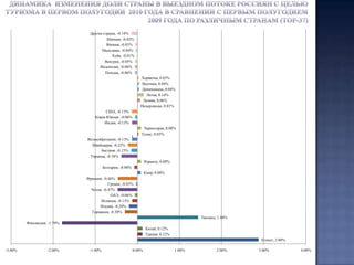  В целом, можно сделать вывод, что российский туристический рынок по итогам первого полугодия 2010 года увеличил свои показатели более чем на 42% по отношению к прошлому году, что подтверждается не только данными РОССТАТА, но и показателями статистики международных вылетов россиян в 2010 году, предоставленные Федеральным Агентством Воздушного Транспорта России. Данная тенденция находит  своё воплощение и во втором полугодии 2010 года.  Выезд российских граждан за границу с целью туризма в  первом полугодии2008-2010 годах: сравнительный анализ