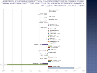 Долевое соотношение российских граждан, выехавших за границу с целью туризма в первом полугодии  2010 года (по данным Росстата)